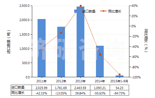 2011-2015年9月中國水合肼(HS28251010)進(jìn)口量及增速統(tǒng)計 2011-2015年9月中國水合肼(HS28251010)進(jìn)口量及增速統(tǒng)計
